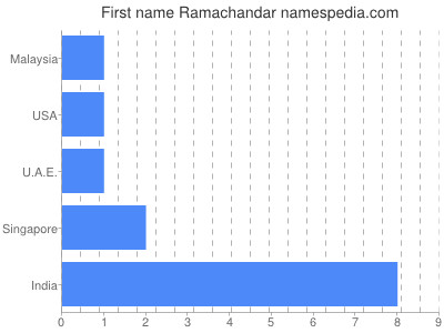 Given name Ramachandar