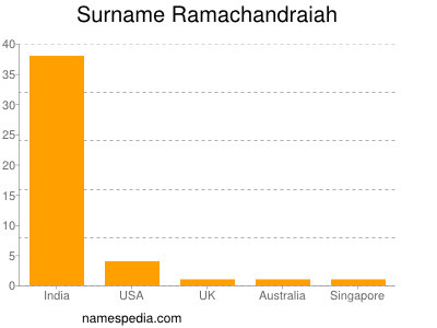 Surname Ramachandraiah