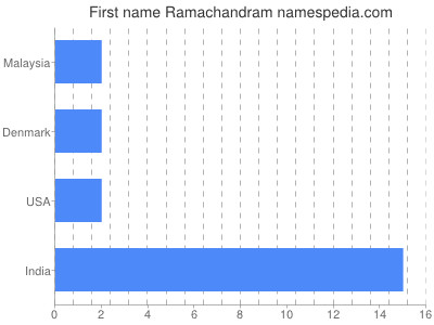 Given name Ramachandram