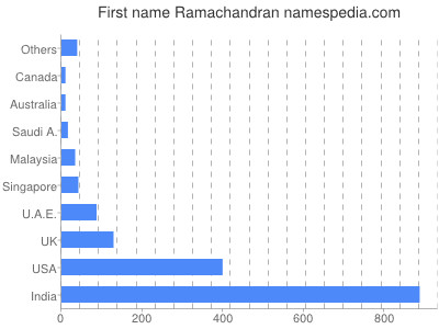 Given name Ramachandran
