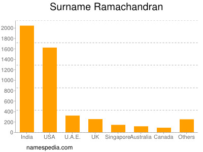Surname Ramachandran