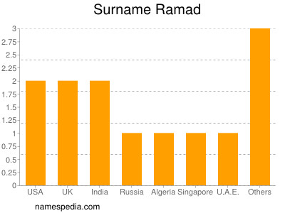 Surname Ramad