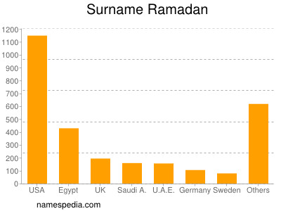 Surname Ramadan