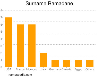 Surname Ramadane