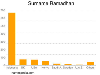 Surname Ramadhan