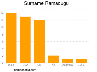 Surname Ramadugu
