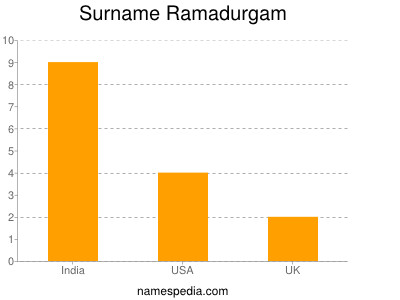 Surname Ramadurgam