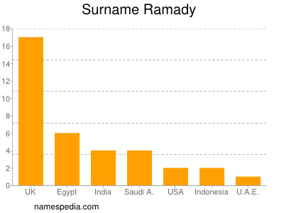 Surname Ramady