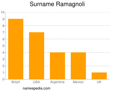 Surname Ramagnoli