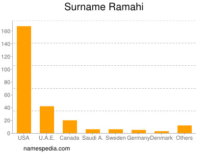 Surname Ramahi