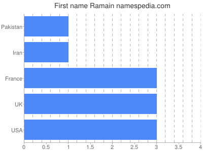 Given name Ramain