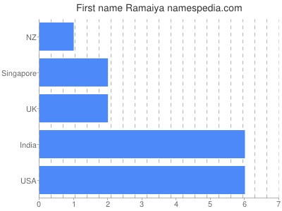 Given name Ramaiya