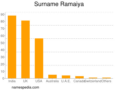 Surname Ramaiya