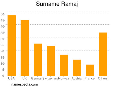 Surname Ramaj