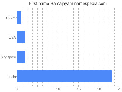 Given name Ramajayam