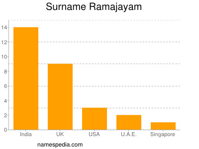 Surname Ramajayam