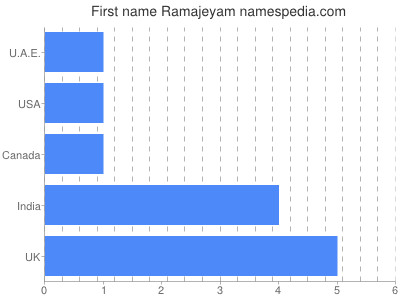 Given name Ramajeyam