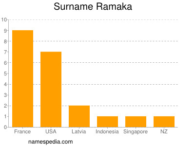 Surname Ramaka