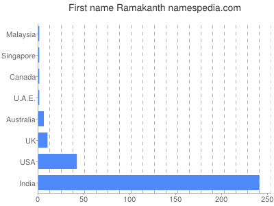 Given name Ramakanth