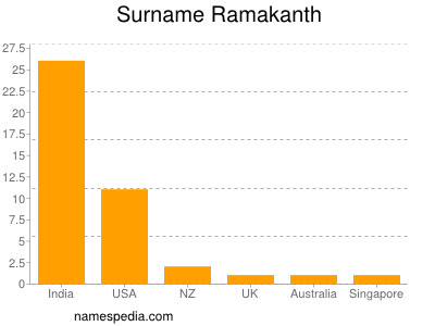 Surname Ramakanth