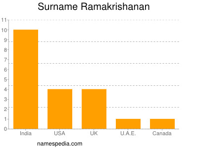 Surname Ramakrishanan