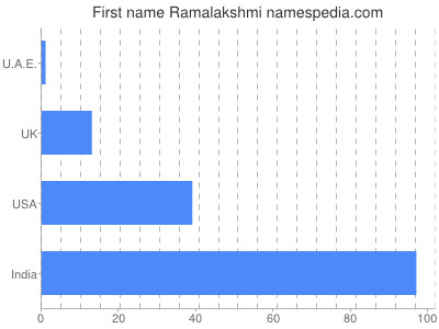 Given name Ramalakshmi