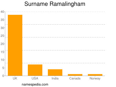 Surname Ramalingham