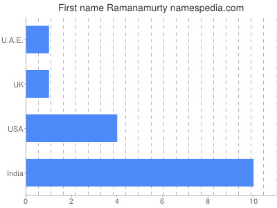 Given name Ramanamurty