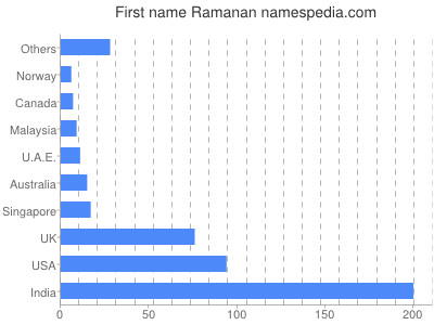 Given name Ramanan