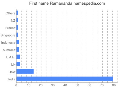 Given name Ramananda