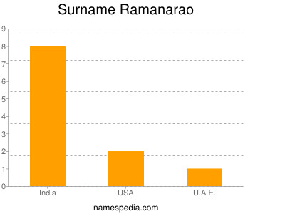 Surname Ramanarao