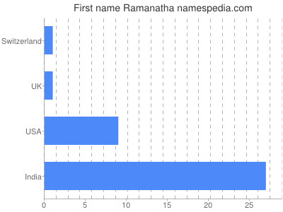 Given name Ramanatha
