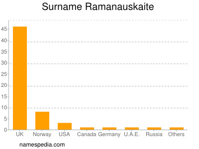 Surname Ramanauskaite