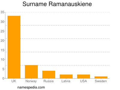 Surname Ramanauskiene