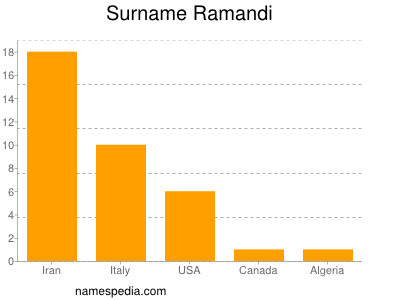 Surname Ramandi