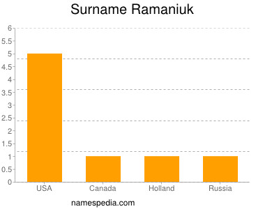 Surname Ramaniuk
