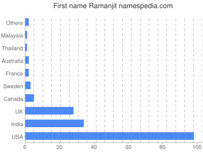 Given name Ramanjit