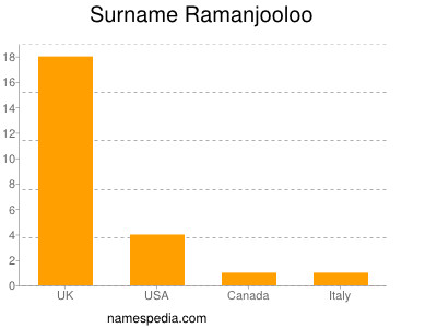Surname Ramanjooloo