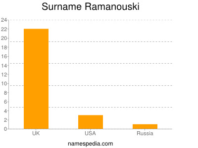 Surname Ramanouski