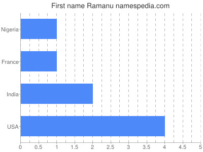 Given name Ramanu