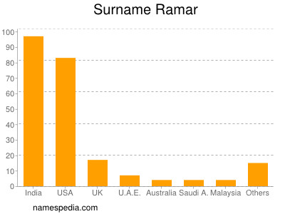 Surname Ramar
