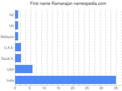 Given name Ramarajan