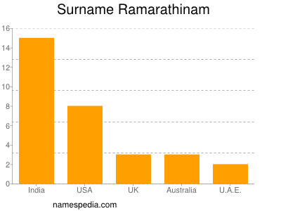 Surname Ramarathinam