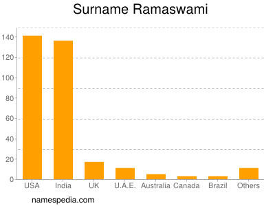 Surname Ramaswami