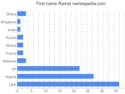 Given name Ramat