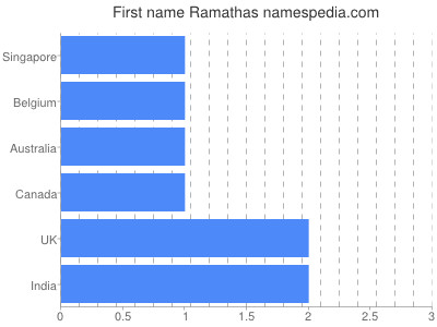 Given name Ramathas