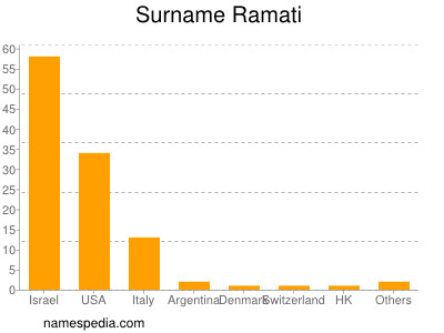 Surname Ramati