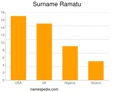 Surname Ramatu