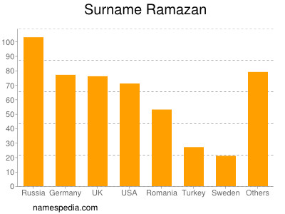 Surname Ramazan