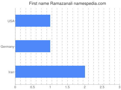 Given name Ramazanali
